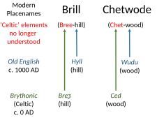 Brill, Chetwode etymologies from Brythonic ('Celtic') and Old English[59]