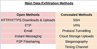 Main data exfiltration techniques