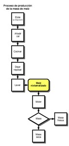 Flujograma sobre la producción de masa de maíz