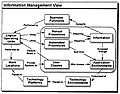 Information Management View of the Architecture