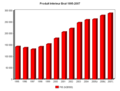 Évolution du PIB de 1995 à 2007