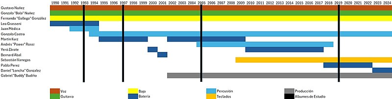 Cronología integrantes de La Banda de la Luna Azul