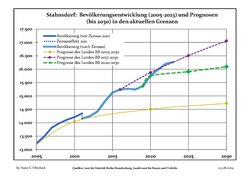 Proyecciones y desarrollo poblacional reciente (Desarrollo poblacional antes del censo del 2011 (línea azul); Desarrollo poblacional reciente de acuerdo al Censo en Alemania del 2011 (línea azul con bordes); Proyecciones ofiales para el período 2005-2030 (línea amarilla); para el período 2017-2030 (línea escarlata); para el período 2020-2030 (línea verde)