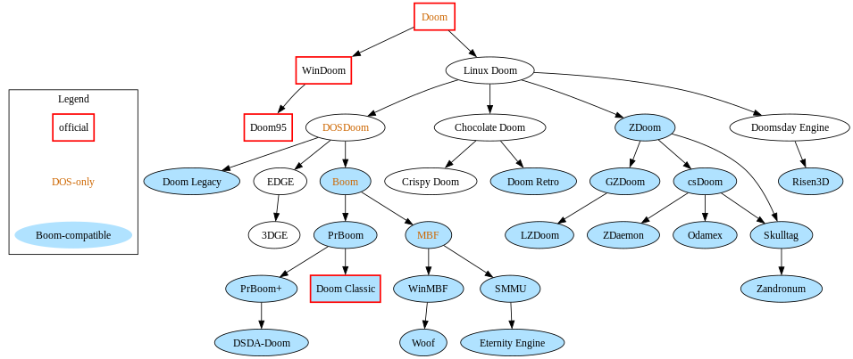 A simplified family tree of Doom source ports