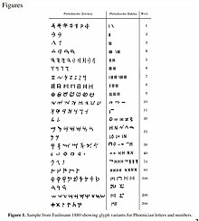 An image showing corresponding Phoenician letters and numbers