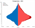 Foreign born: Total