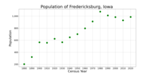 The population of Fredericksburg, Iowa from US census data