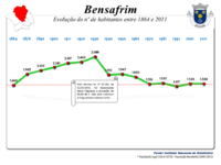 Evolução da População 1864 / 2011