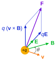 قوة لورنتز F {\displaystyle \textstyle F} تؤثر على جسيم مشحون +q يمر بسرعة v خلال مجال كهرومغناطيسي.