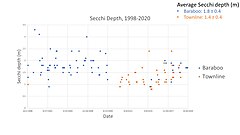 Comparison of Secchi depth in Baraboo and Townline basins of the Turtle-Flambeau Flowage