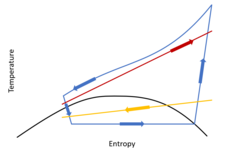 Ts diagram of a transcritical heat pump: cold source (yellow), hot source (red), transcritical cycle (blue)