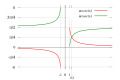 在笛卡尔平面上'"`UNIQ--postMath-00000013-QINU`"'(紅)和'"`UNIQ--postMath-00000014-QINU`"'(綠)函数的常用主值的图像。