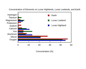 Relative concentration (in weight %) of various elements on lunar highlands, lunar lowlands, and Earth