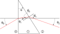 A ray trace through a prism with apex angle α and indices of refraction