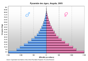 Pyramide des âges de l'Angola en 2005