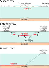 Submarine pipeline installation - the pull-tow system.