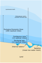 International waters zones