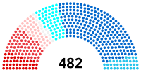 Composition de la IIe législature.