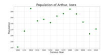 The population of Arthur, Iowa from US census data