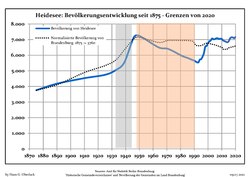 Development of Population since 1875 within the Current Boundaries (Blue Line: Population; Dotted Line: Comparison to Population Development of Brandenburg state; Grey Background: Time of Nazi rule; Red Background: Time of Communist rule)