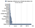 Dépenses militaires (2003-2005)