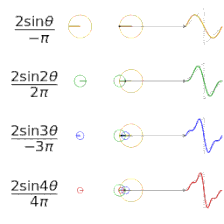 Four partial sums (Fourier series) of lengths 1, 2, 3, and 4 terms, showing how the approximation to a sawtooth wave improves as the number of terms increases (animation)