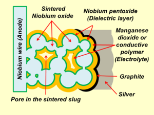 Schematic representation of the structure of a sintered niobium electrolytic capacitor with solid electrolyte and the cathode contacting layers