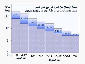 حاجة الإنسان من النوم مع تقدم العمر، حسب توصيات مركز مراقبة الأمراض CDC 2023