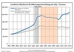 Development of Population since 1875 within the Current Boundaries (Blue Line: Population; Dotted Line: Comparison to Population Development of Brandenburg state; Grey background: Time of Nazi rule; Red background: Time of communist rule)