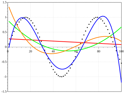 Curve fitting polinomiale di una funzione seno