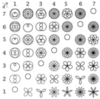 '"`UNIQ--postMath-00000014-QINU`"'인 '"`UNIQ--postMath-00000015-QINU`"'에 관해 '"`UNIQ--postMath-00000016-QINU`"'로 정의되는 장미곡선