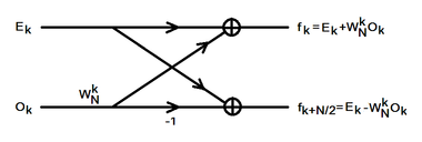 basic radix-2 butterfly diagram