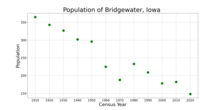 The population of Bridgewater, Iowa from US census data