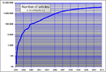 Same graph in logarithmic form