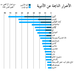 نتائج دراسة اللجنة العلميّة المستقلّة للأدوية (ISCD) في عام 2010 في تصنيف مستويات التلف المُسبَّب بالأدوية، حسب رأي خبراء الأغذية المتعلّقة بالدواء، عندما تمّ جمع أذيّة الذات وأذية الآخرين، كان الكحول الأكثر أذية من بين كل الأدوية المدروسة، مُسجِّلاً 72%[1]