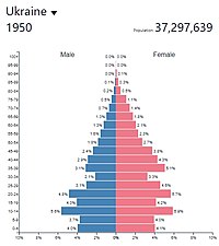 Демографическая пирамида УССР в 1950 г