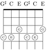 Major-thirds tuning repeats itself (at a higher octave) after three strings. Thus, chords can be shifted vertically on the same frets. The shift of a C major chord (with notes C,E,G) is displayed.