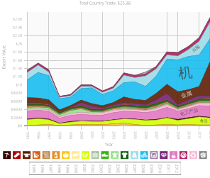 英国本土到泰国的出口贸易[9]