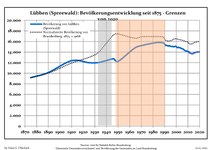 Sviluppo della popolazione dal 1875 entro gli attuali confini (Linea Blu: Popolazione; Linea puntata: Confronto dello sviluppo della popolazione dello stato del Brandenburgo; Sfondo grigio: Ai tempi del governo nazista; Sfondo rosso: Al tempo del governo comunista)