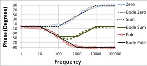 Figure 5: Bode phase plot for pole-zero combination; the location of the zero is ten times higher than in Figures 2&3; curves labeled "Bode" are the straight-line Bode plots