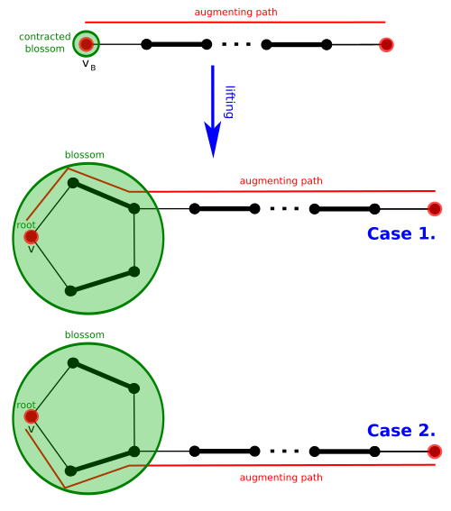 Path lifting when P' ends at vB, two cases depending on the direction we need to choose to reach vB