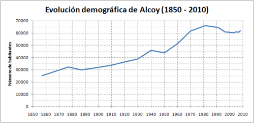 Evolución demográfica de Alcoi (1850-2010).