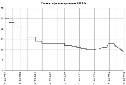 Ставка рефинансирования Банка России с 2002 по 2009 годы