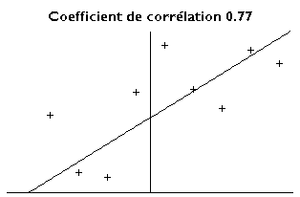 Les points sont répartis aléatoirement (nuage de point) avec une tendance haussière. La droite de corrélation suit approximativement la tendance à la hausse du nuage de point. Le coefficient de corrélation est de 0.77