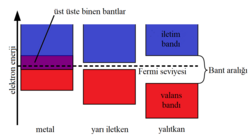 Metallerin, yarı iletkenlerin ve yalıtkanların elektronik bant yapılarının karşılaştırılması.