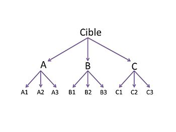 La décomposition en niveaux et sous niveaux