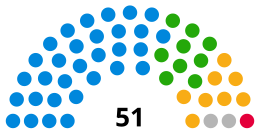 Solihull Council Composition