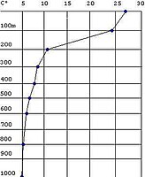 Graphique montrant la thermocline d'un océan tropical. Notez le brusque changement entre 100 et 200 mètres.