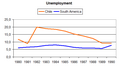 Image 14Unemployment in Chile and South America (1980–1990) (from Neoliberalism)