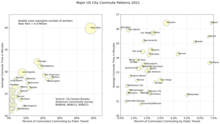 Major US City Commute Patterns 2021